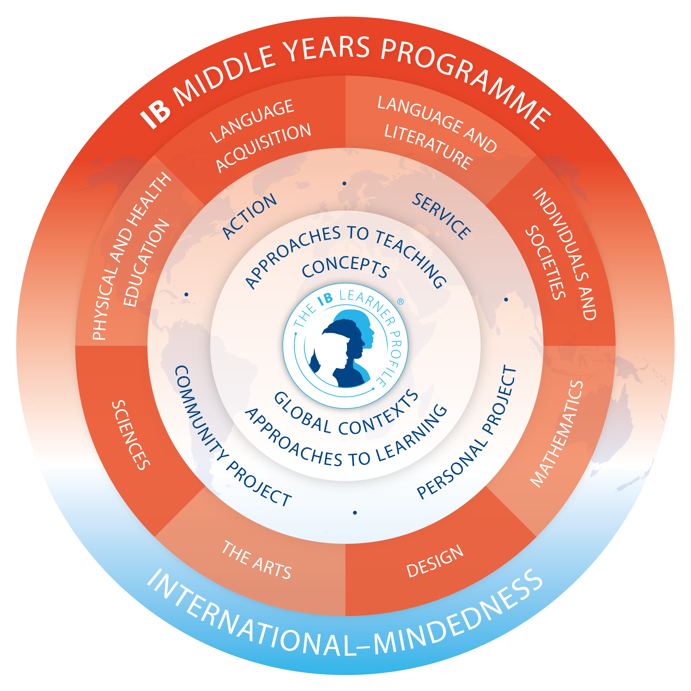 MYP Middle Years Programme circular framework