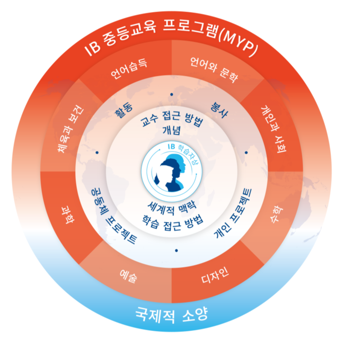 MYP 중등교육 프로그램 한글 원형 프레임워크