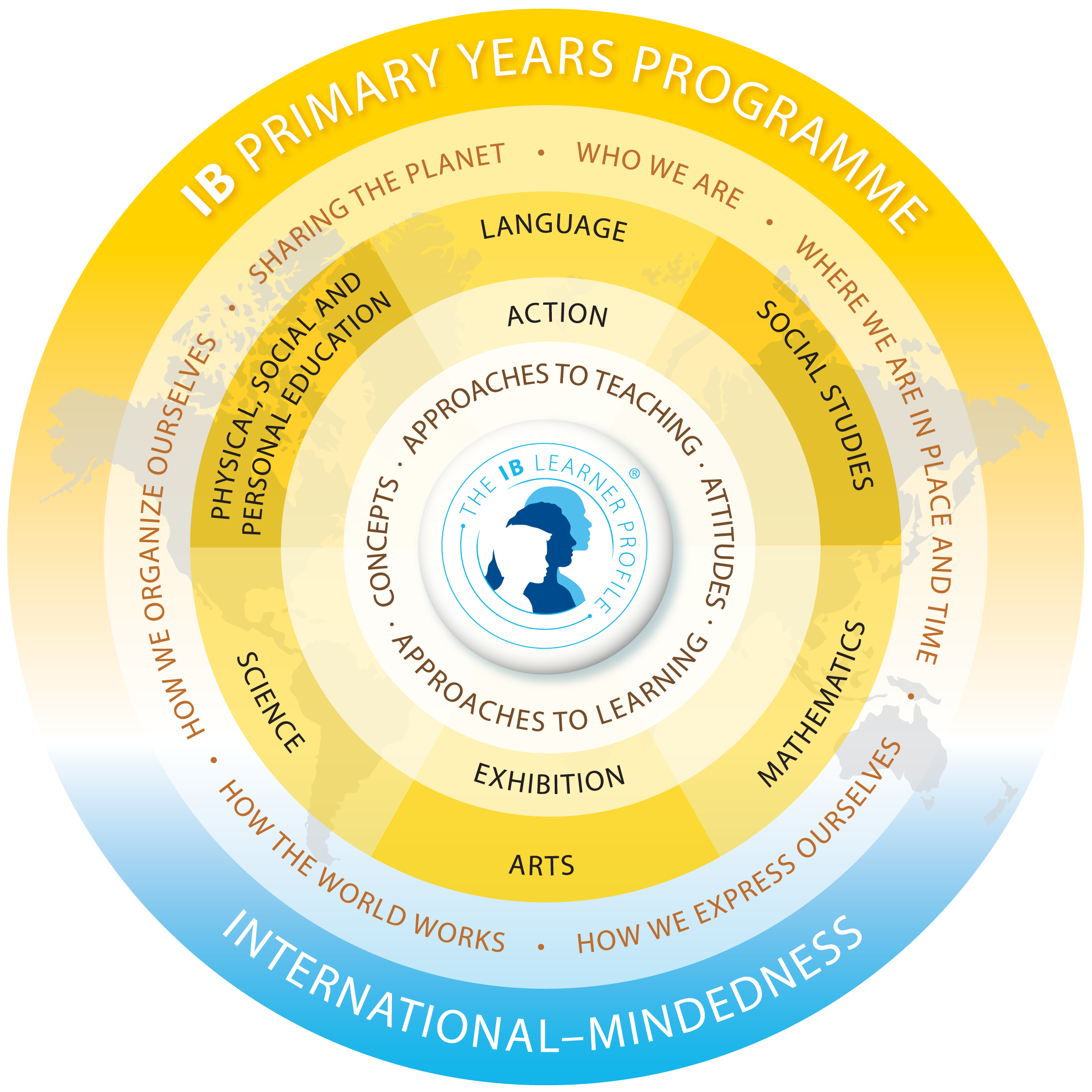 PYP Primary Years Programme circular framework