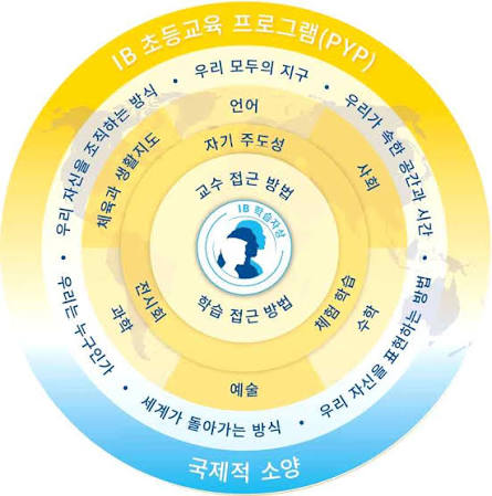 PYP 초등교육 프로그램 한글 원형 프레임워크